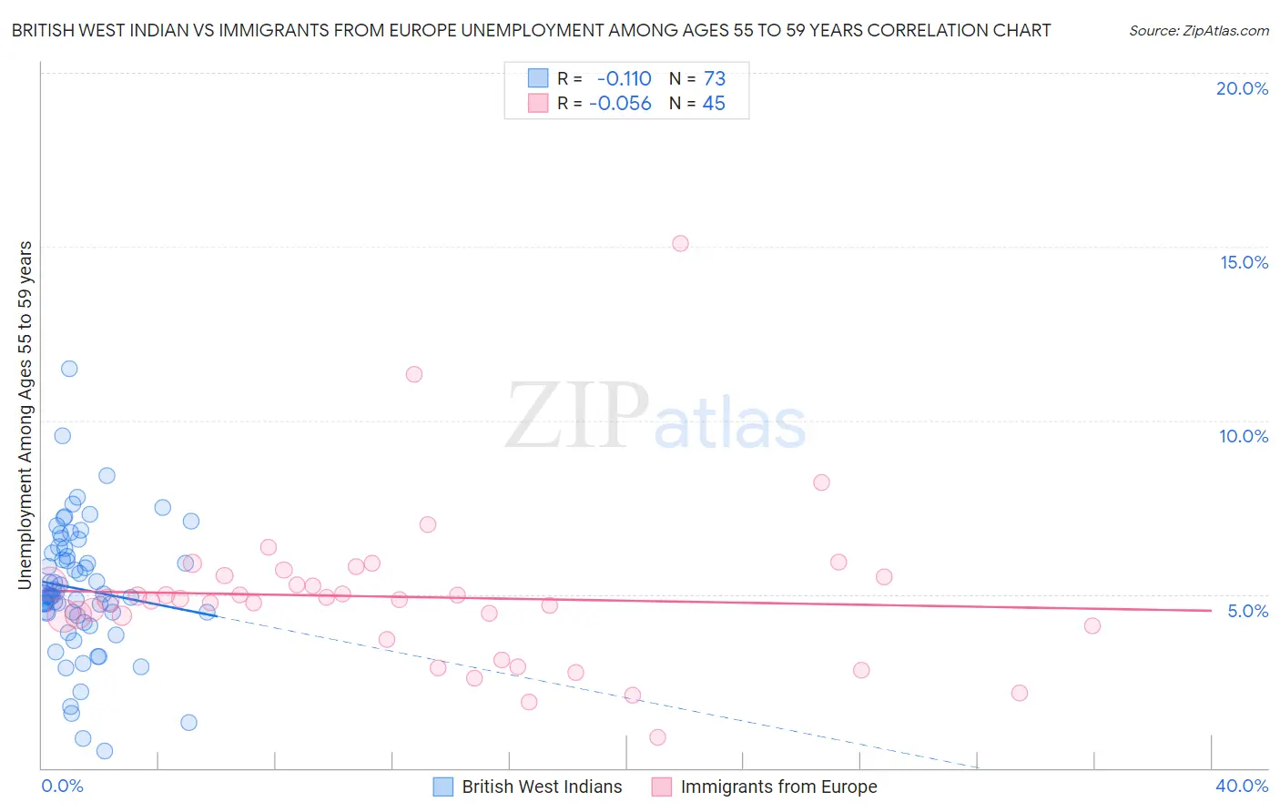 British West Indian vs Immigrants from Europe Unemployment Among Ages 55 to 59 years