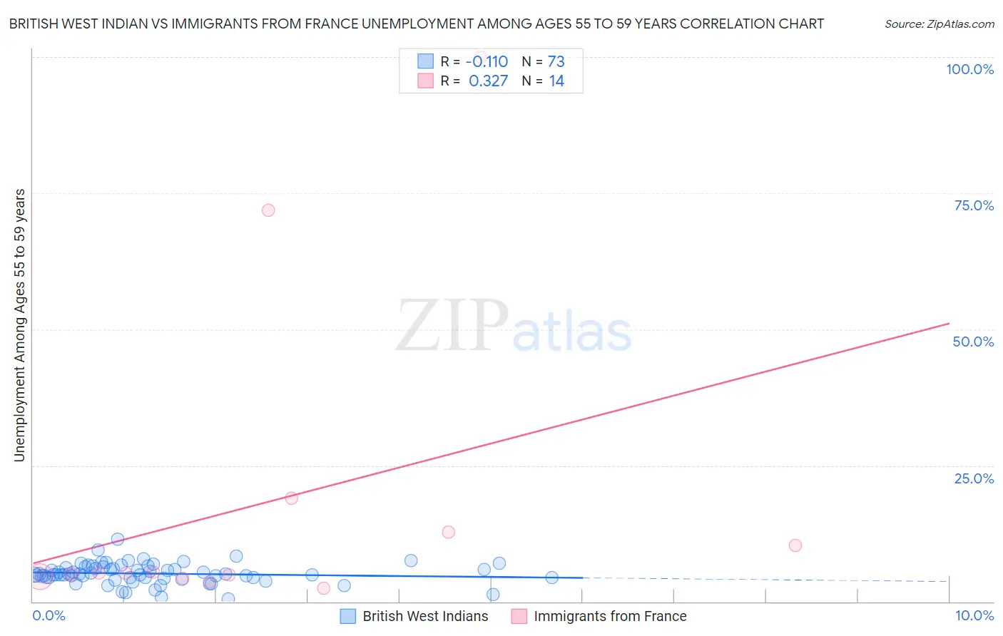 British West Indian vs Immigrants from France Unemployment Among Ages 55 to 59 years