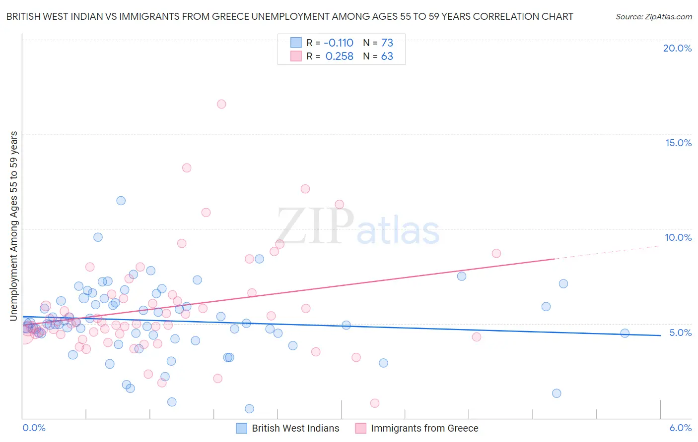 British West Indian vs Immigrants from Greece Unemployment Among Ages 55 to 59 years