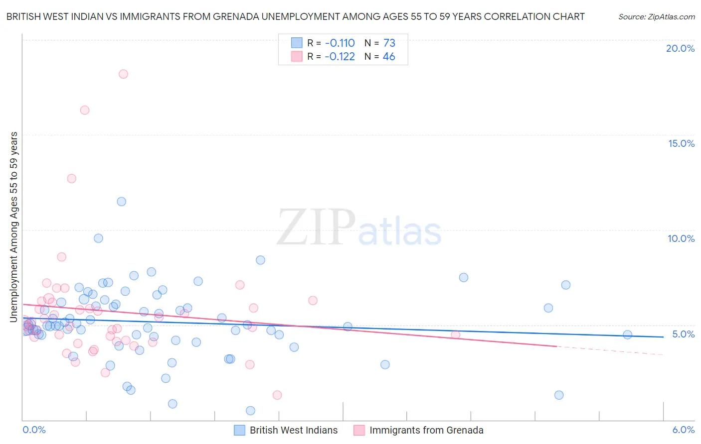 British West Indian vs Immigrants from Grenada Unemployment Among Ages 55 to 59 years