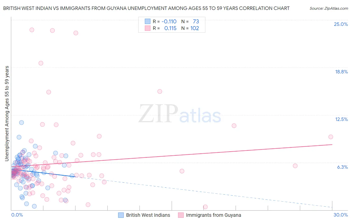 British West Indian vs Immigrants from Guyana Unemployment Among Ages 55 to 59 years