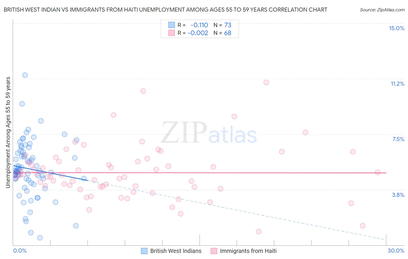 British West Indian vs Immigrants from Haiti Unemployment Among Ages 55 to 59 years