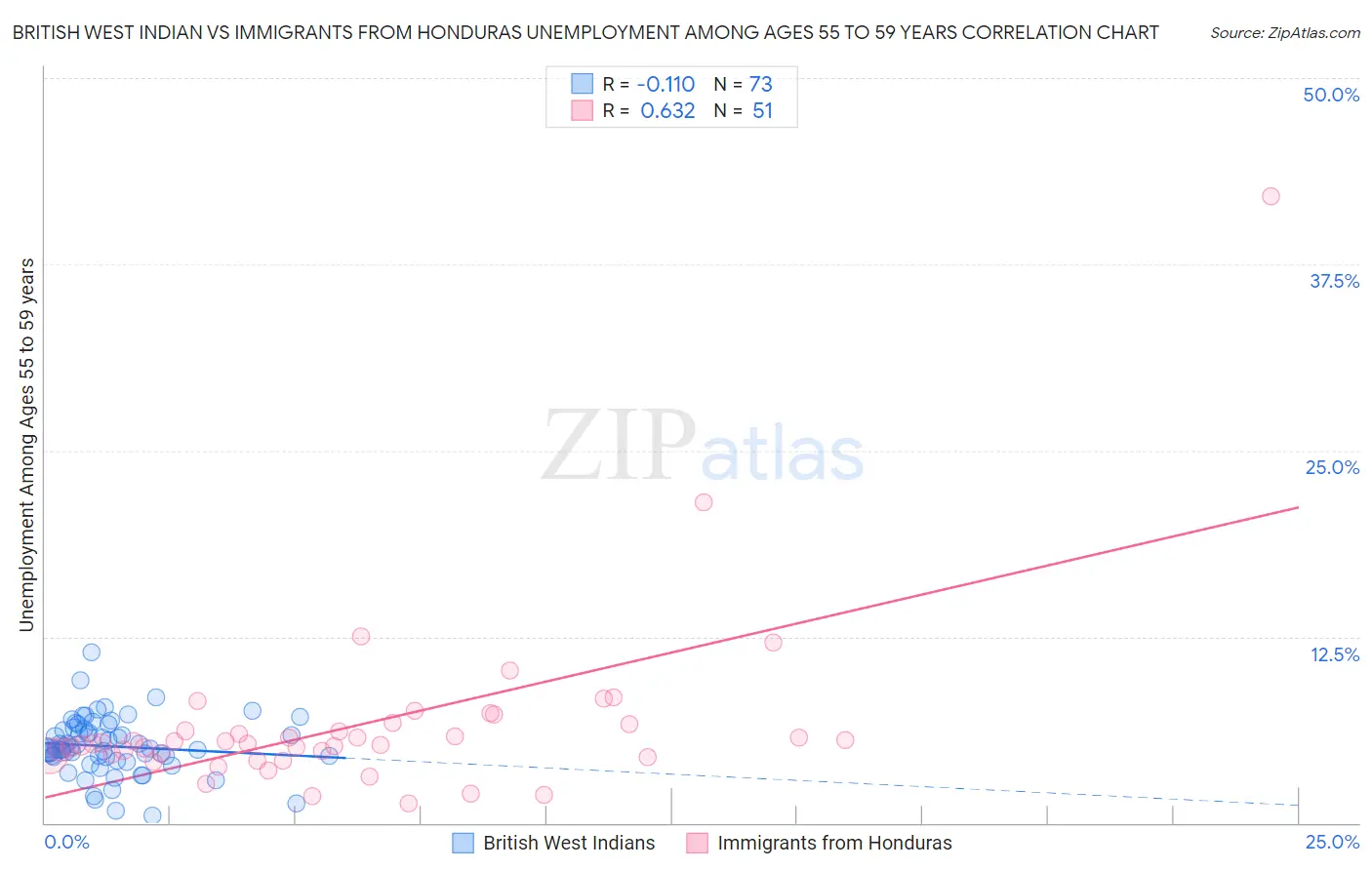 British West Indian vs Immigrants from Honduras Unemployment Among Ages 55 to 59 years