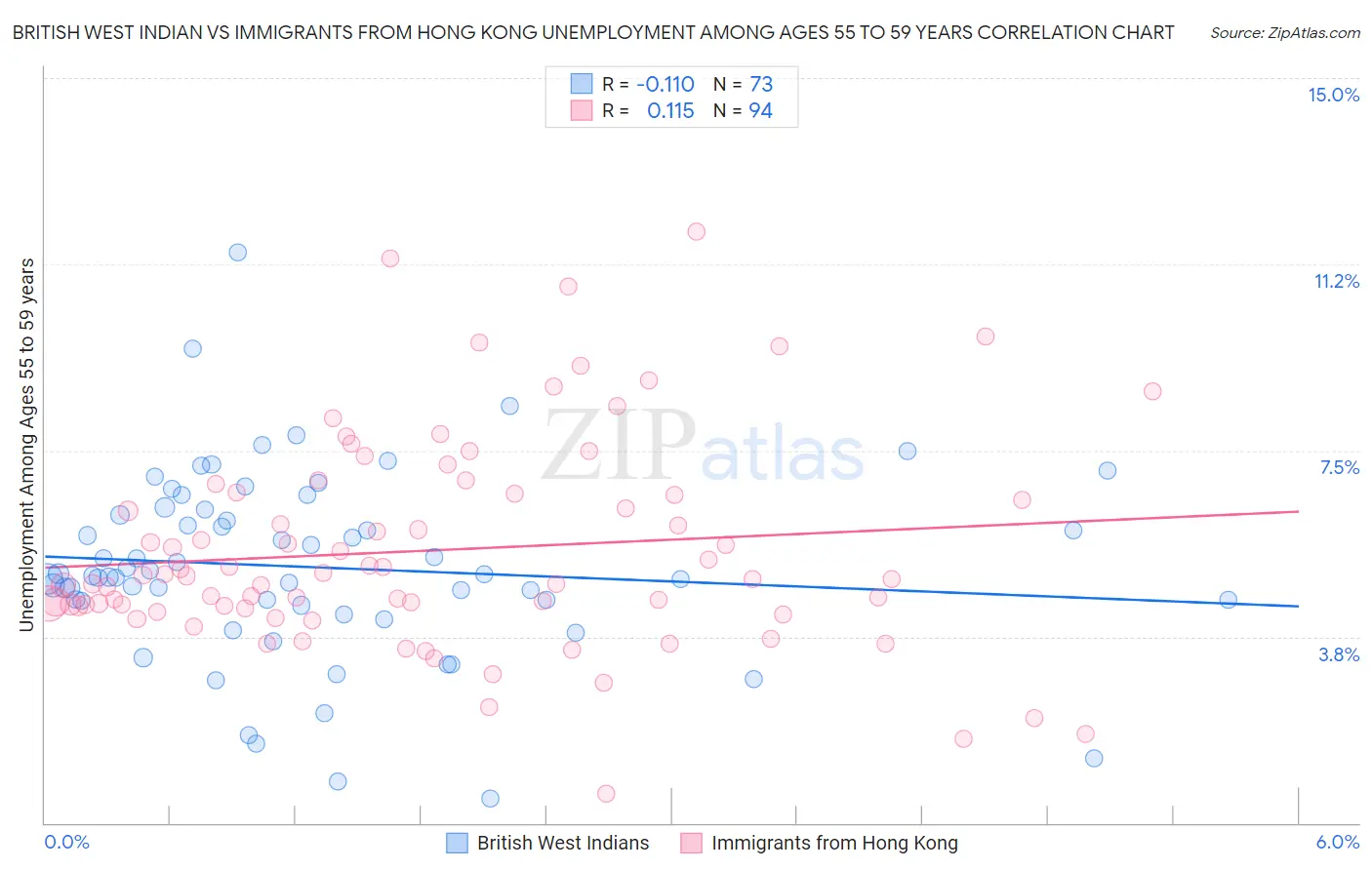 British West Indian vs Immigrants from Hong Kong Unemployment Among Ages 55 to 59 years