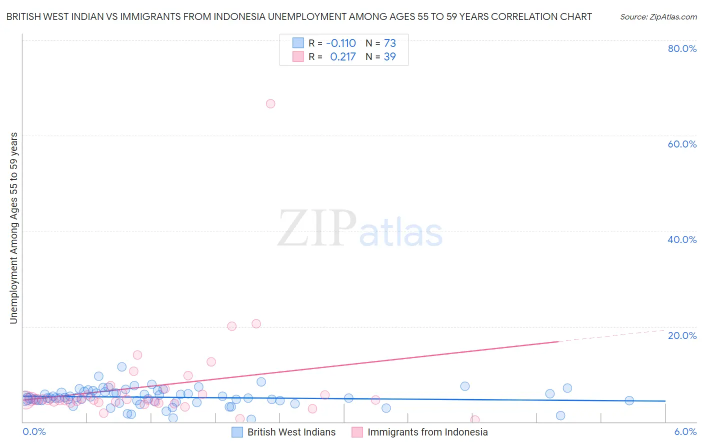 British West Indian vs Immigrants from Indonesia Unemployment Among Ages 55 to 59 years