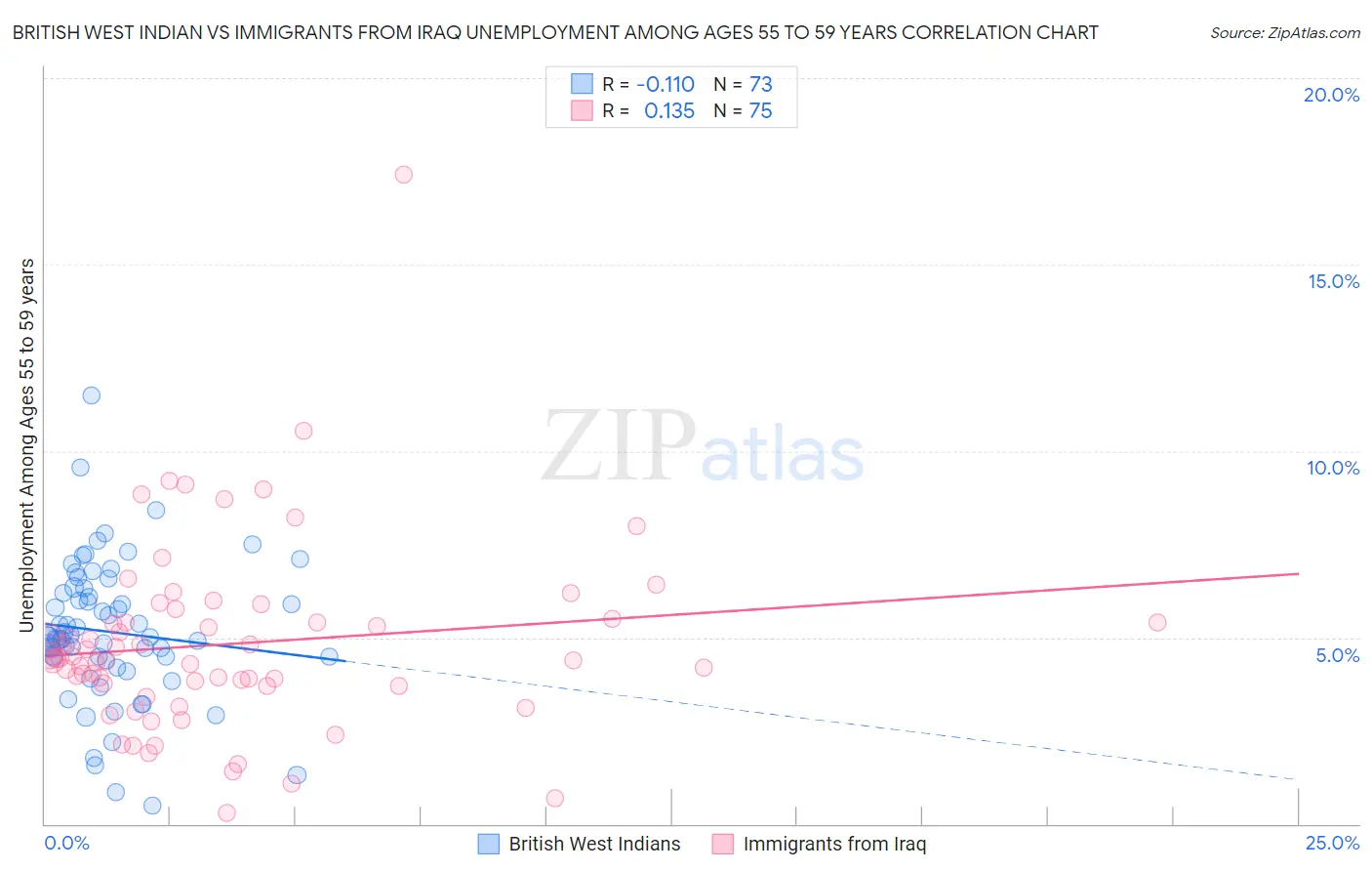 British West Indian vs Immigrants from Iraq Unemployment Among Ages 55 to 59 years