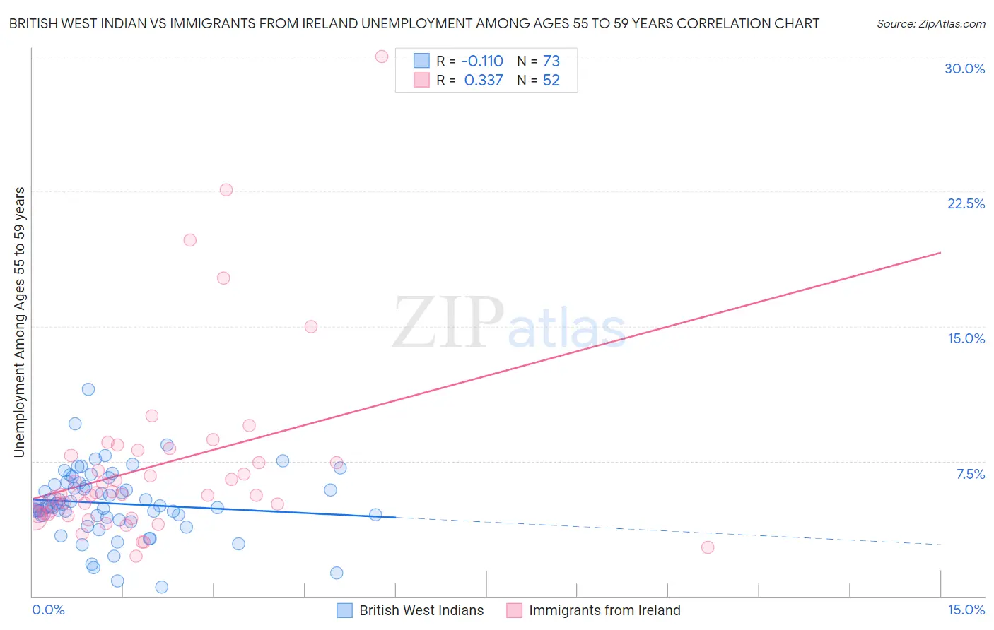 British West Indian vs Immigrants from Ireland Unemployment Among Ages 55 to 59 years