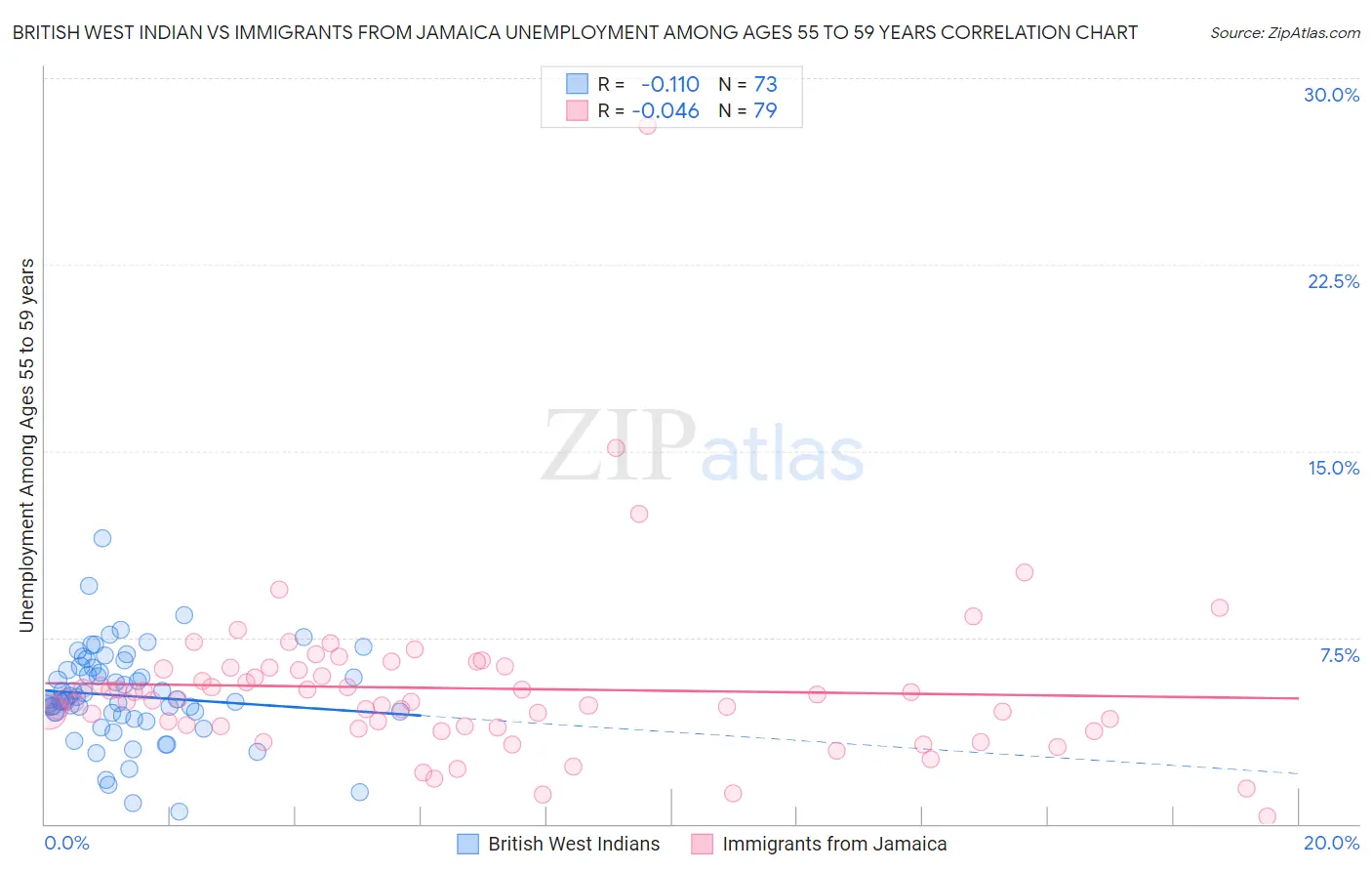 British West Indian vs Immigrants from Jamaica Unemployment Among Ages 55 to 59 years