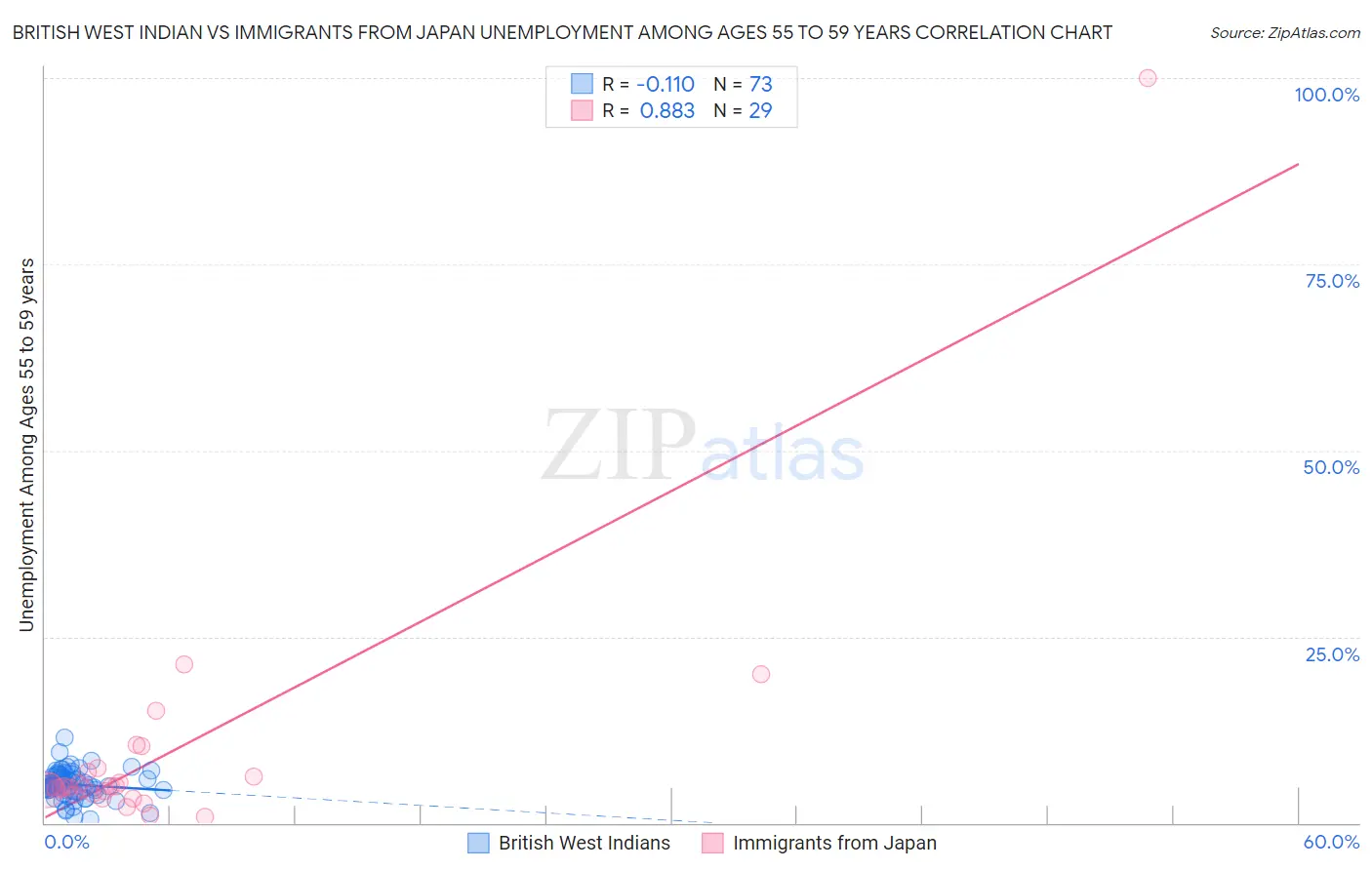 British West Indian vs Immigrants from Japan Unemployment Among Ages 55 to 59 years