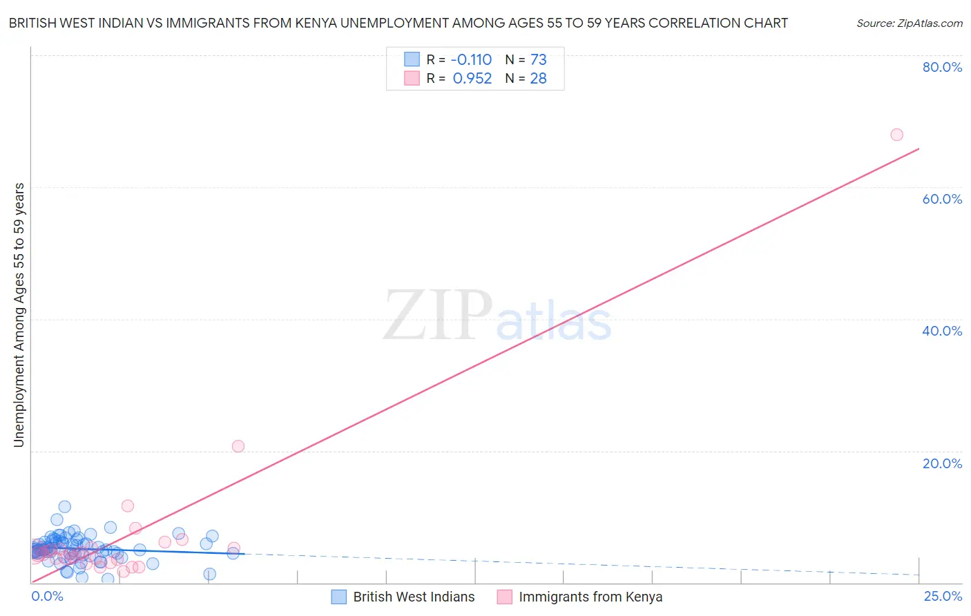 British West Indian vs Immigrants from Kenya Unemployment Among Ages 55 to 59 years