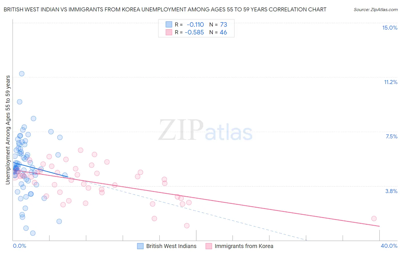 British West Indian vs Immigrants from Korea Unemployment Among Ages 55 to 59 years