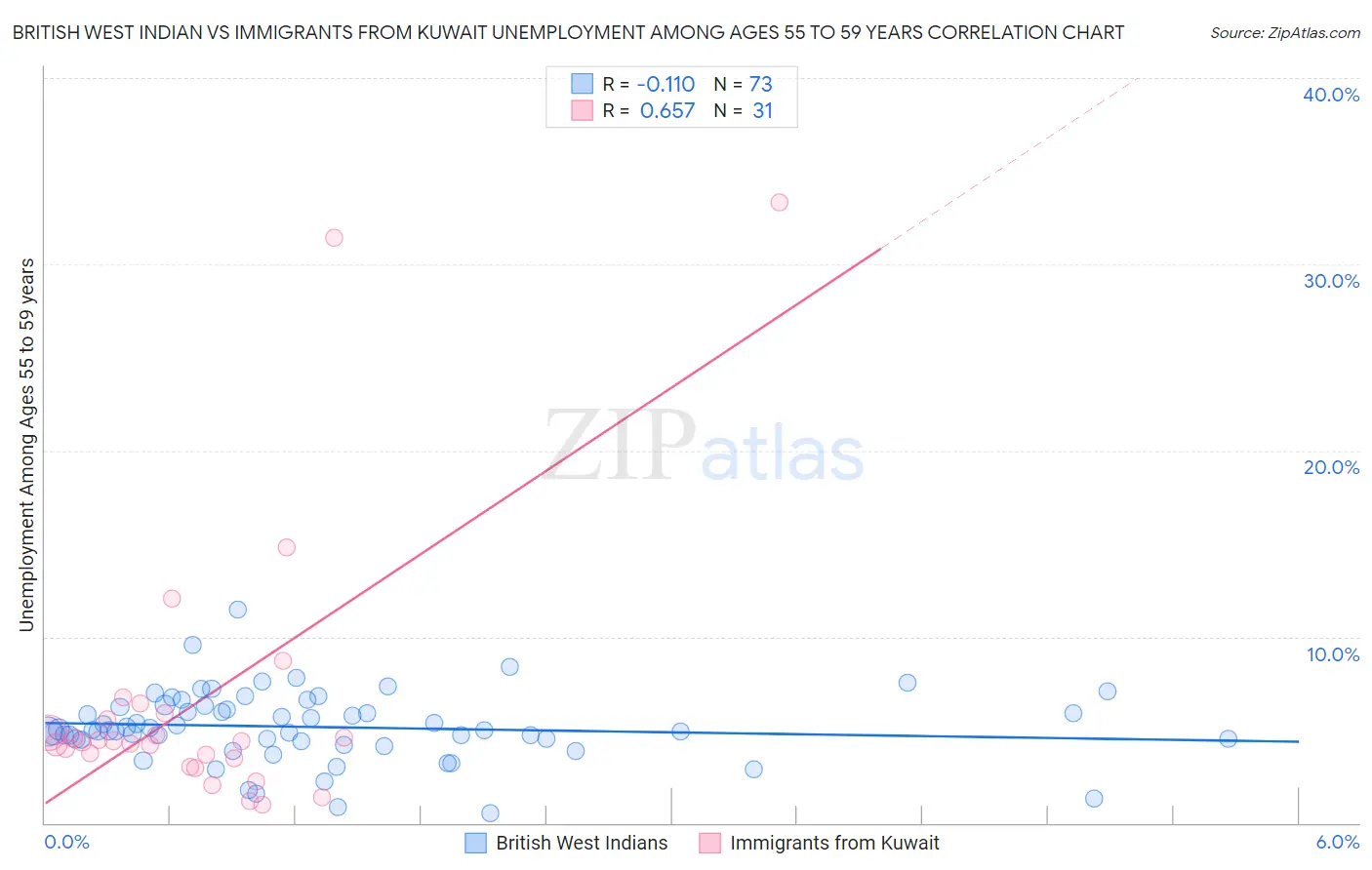 British West Indian vs Immigrants from Kuwait Unemployment Among Ages 55 to 59 years