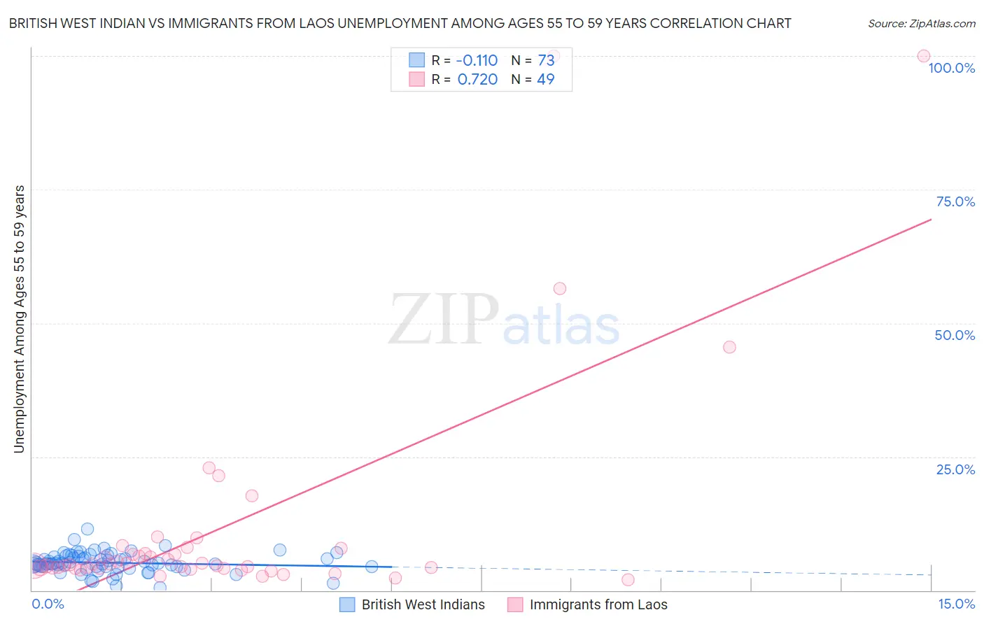 British West Indian vs Immigrants from Laos Unemployment Among Ages 55 to 59 years