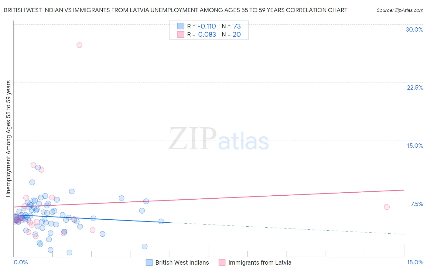 British West Indian vs Immigrants from Latvia Unemployment Among Ages 55 to 59 years
