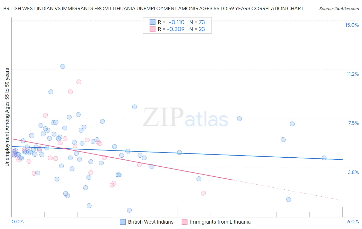British West Indian vs Immigrants from Lithuania Unemployment Among Ages 55 to 59 years