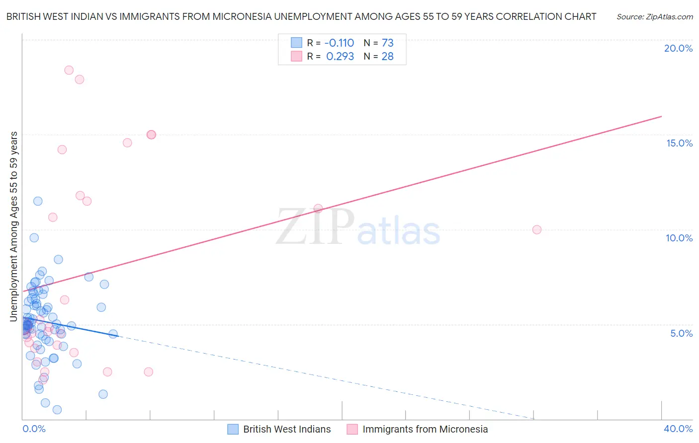 British West Indian vs Immigrants from Micronesia Unemployment Among Ages 55 to 59 years