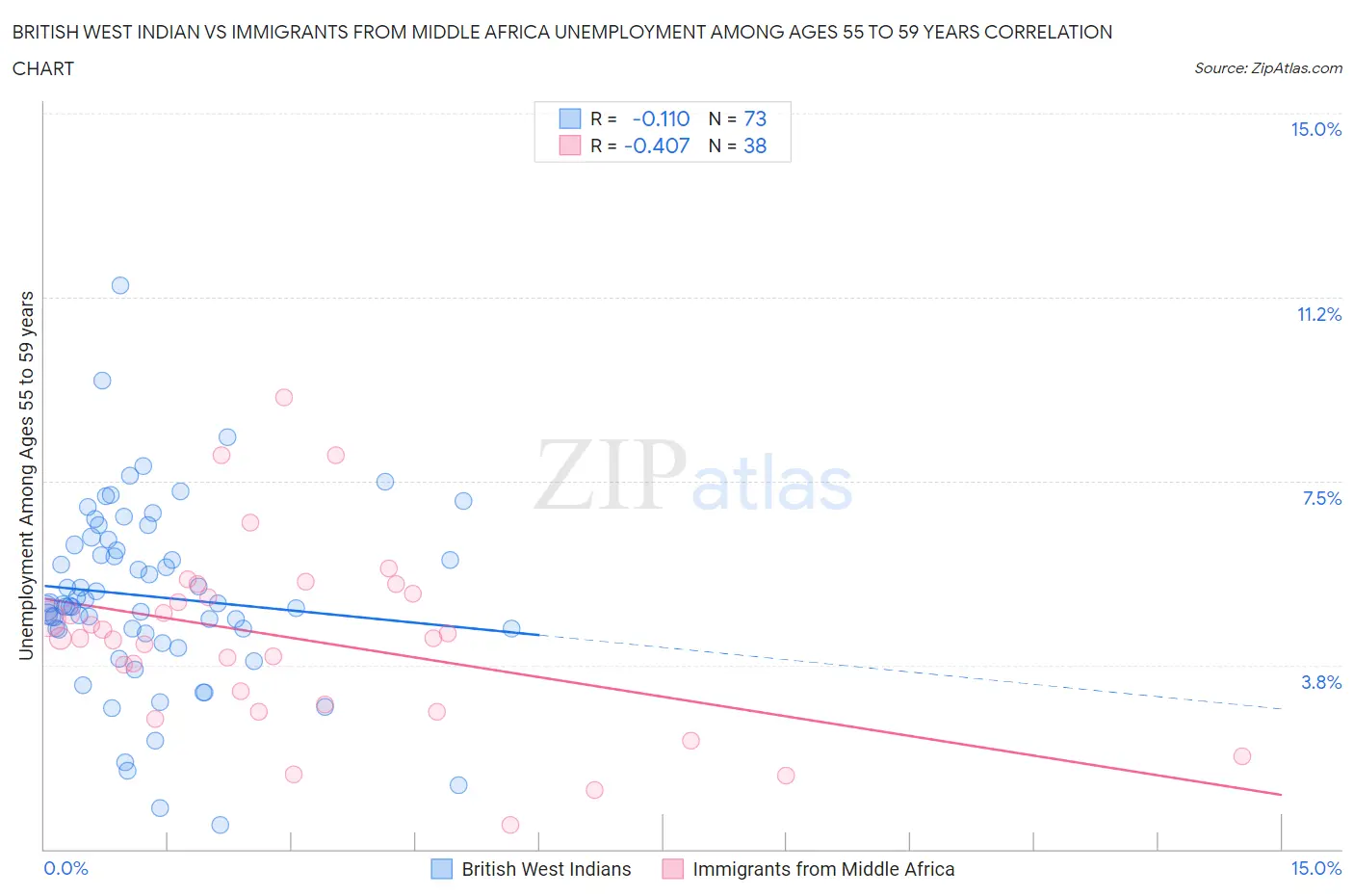 British West Indian vs Immigrants from Middle Africa Unemployment Among Ages 55 to 59 years