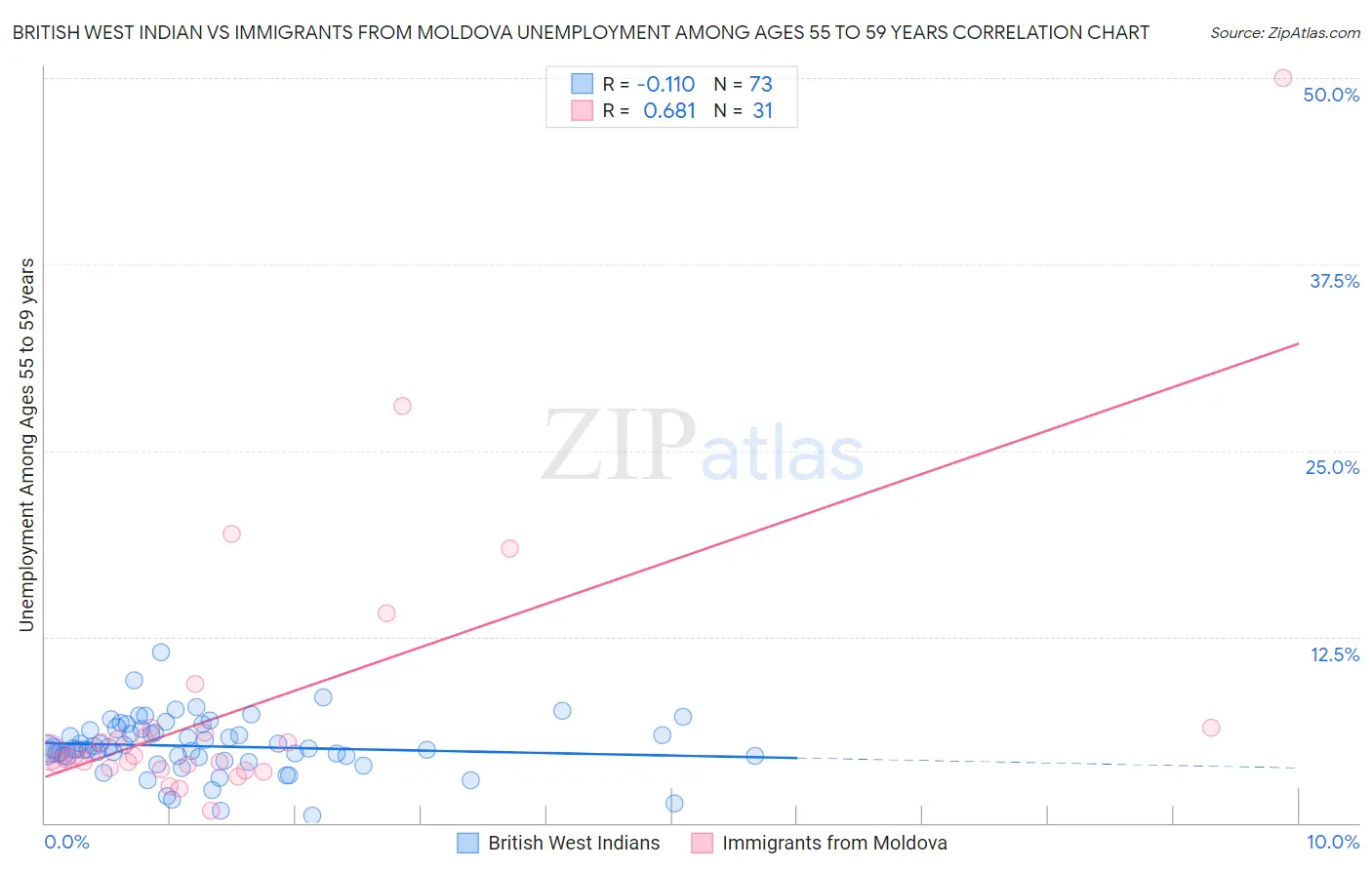 British West Indian vs Immigrants from Moldova Unemployment Among Ages 55 to 59 years