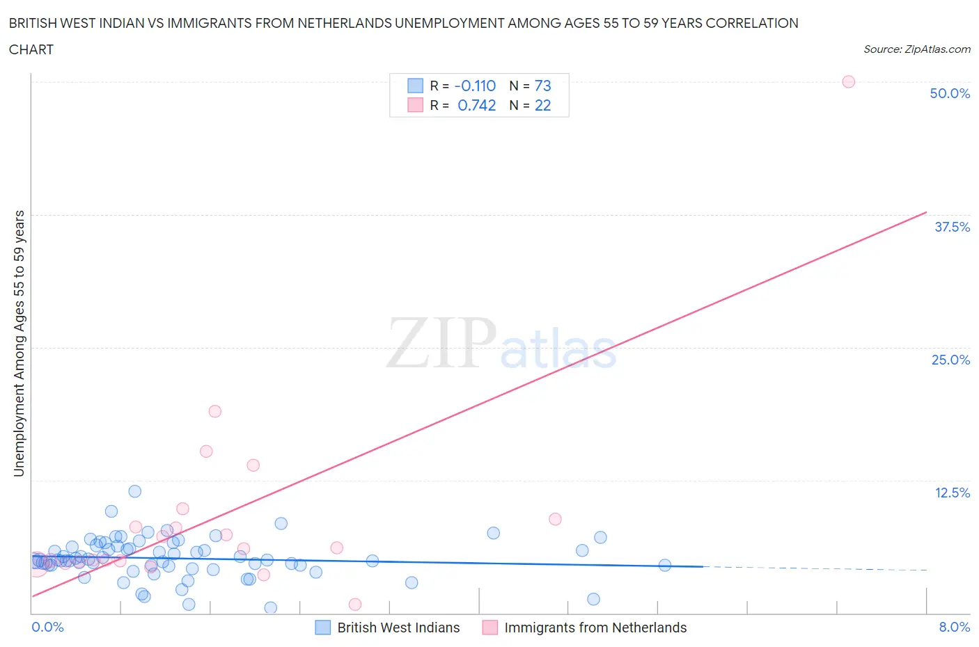 British West Indian vs Immigrants from Netherlands Unemployment Among Ages 55 to 59 years