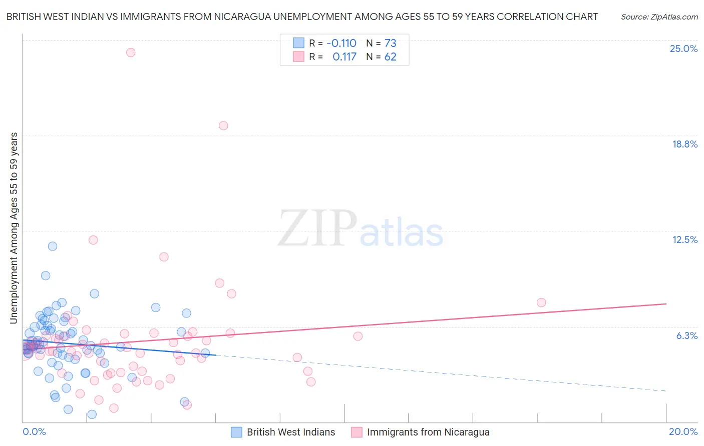 British West Indian vs Immigrants from Nicaragua Unemployment Among Ages 55 to 59 years