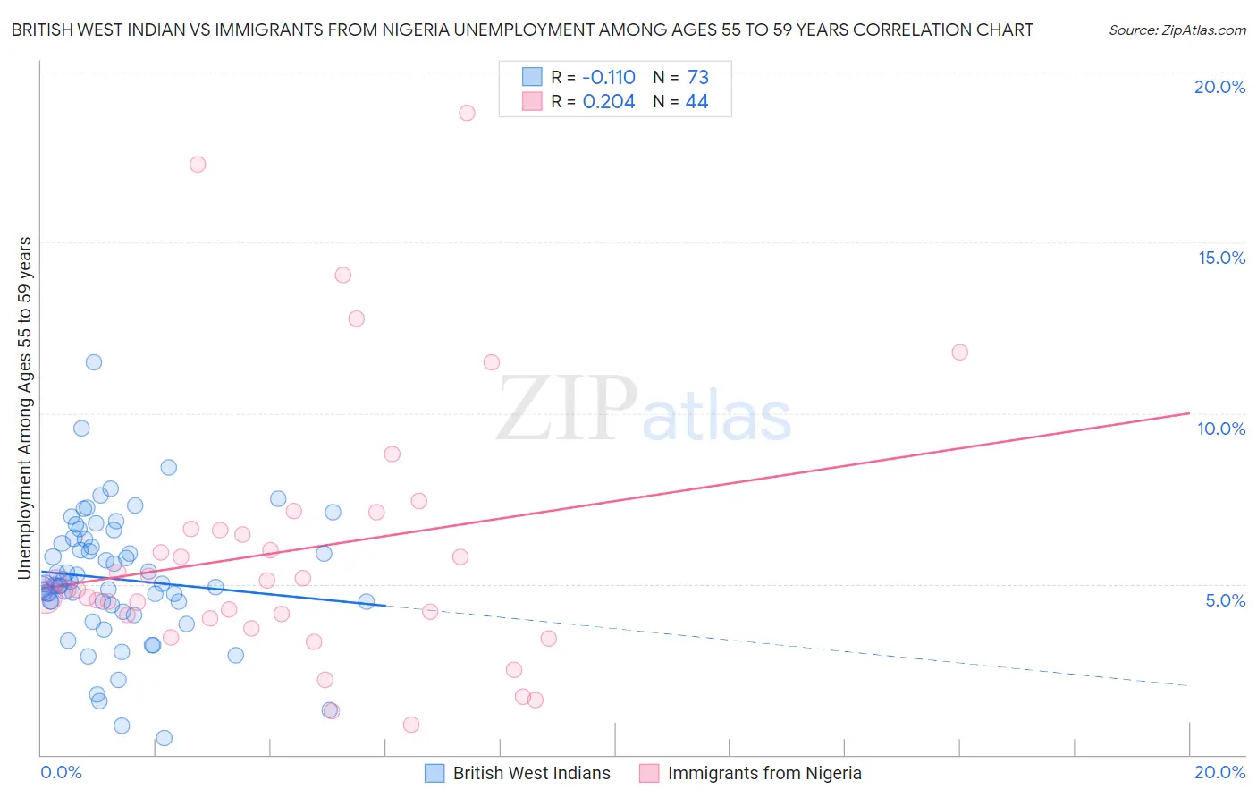 British West Indian vs Immigrants from Nigeria Unemployment Among Ages 55 to 59 years