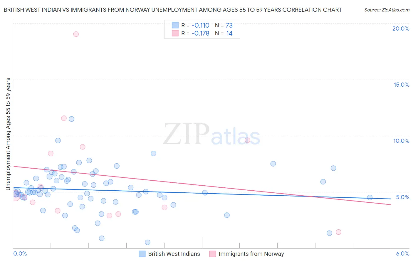 British West Indian vs Immigrants from Norway Unemployment Among Ages 55 to 59 years