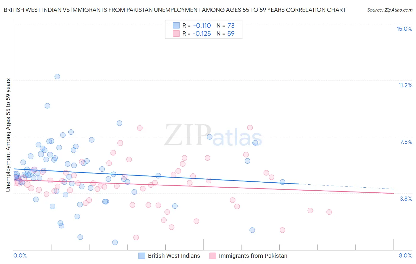 British West Indian vs Immigrants from Pakistan Unemployment Among Ages 55 to 59 years