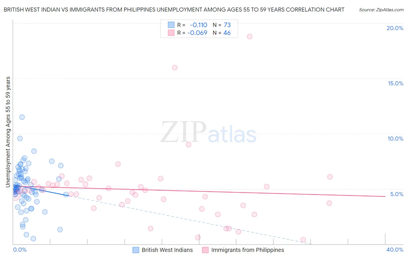 British West Indian vs Immigrants from Philippines Unemployment Among Ages 55 to 59 years