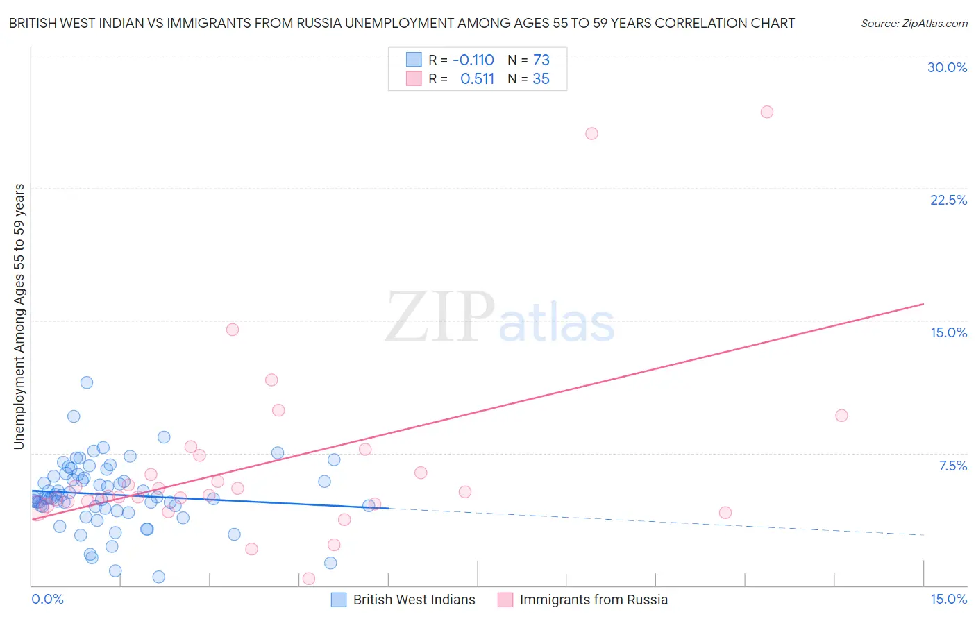 British West Indian vs Immigrants from Russia Unemployment Among Ages 55 to 59 years