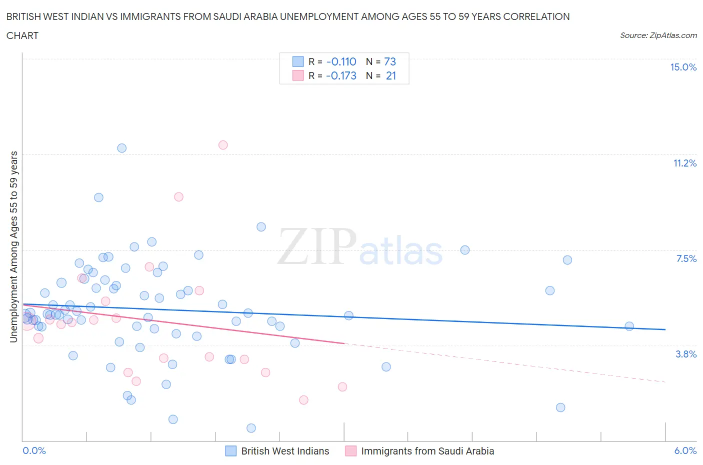 British West Indian vs Immigrants from Saudi Arabia Unemployment Among Ages 55 to 59 years