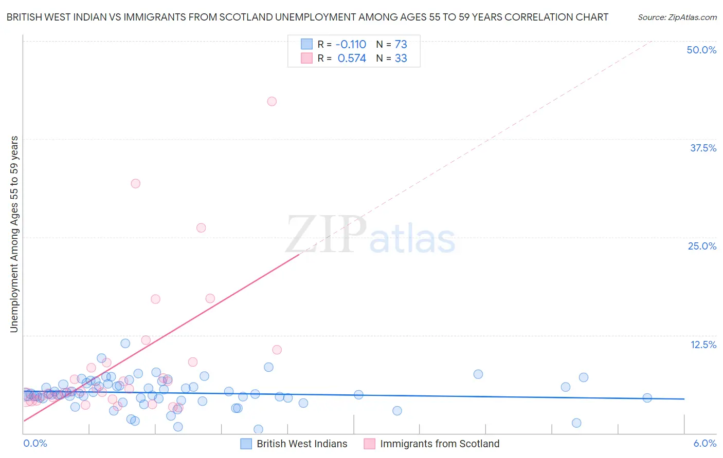 British West Indian vs Immigrants from Scotland Unemployment Among Ages 55 to 59 years