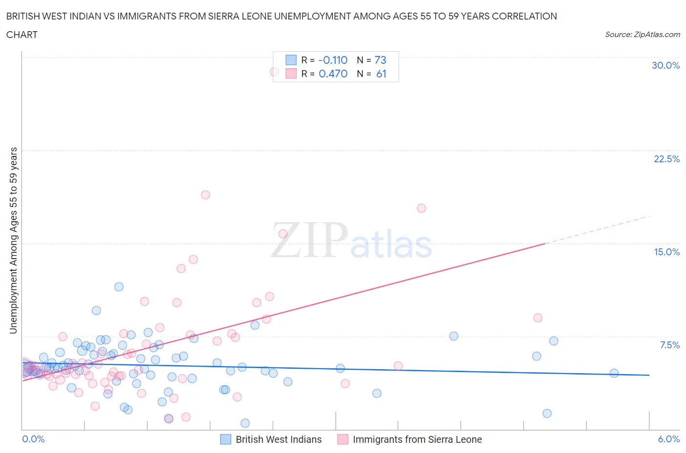 British West Indian vs Immigrants from Sierra Leone Unemployment Among Ages 55 to 59 years
