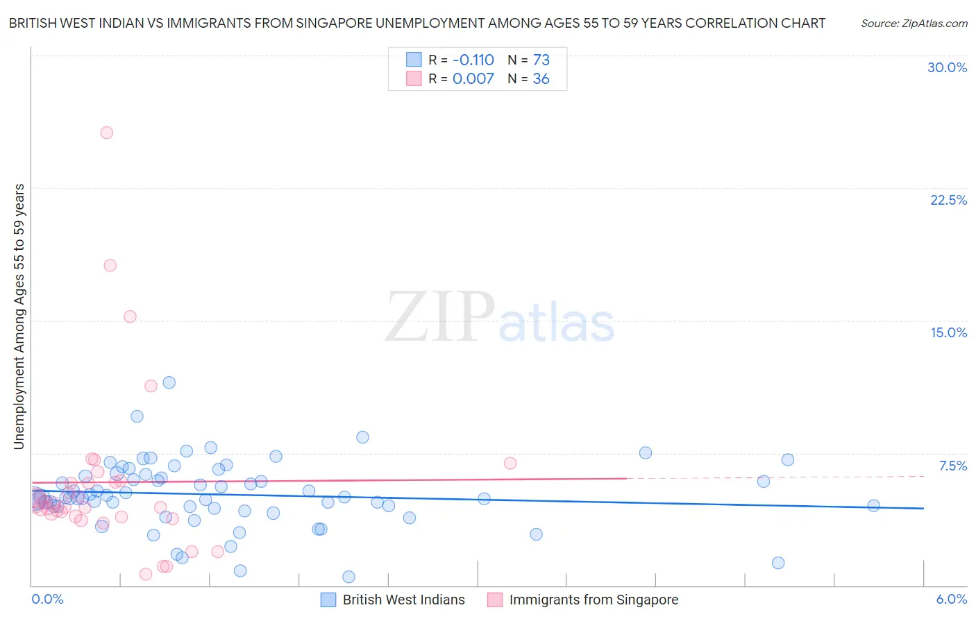 British West Indian vs Immigrants from Singapore Unemployment Among Ages 55 to 59 years