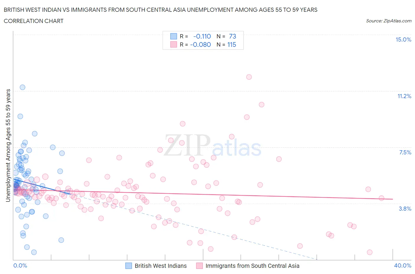British West Indian vs Immigrants from South Central Asia Unemployment Among Ages 55 to 59 years