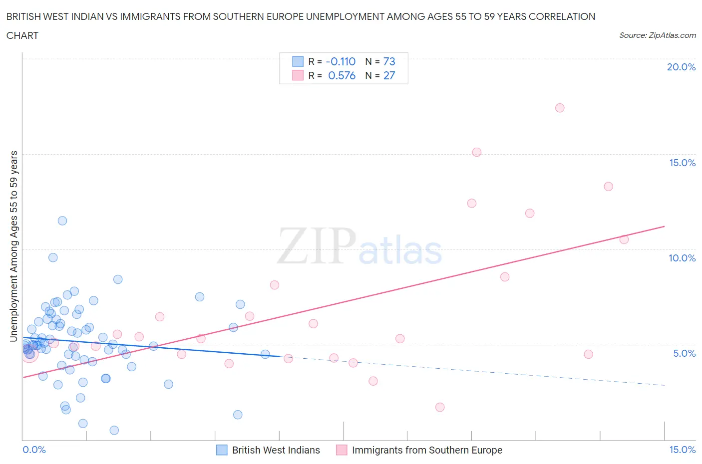 British West Indian vs Immigrants from Southern Europe Unemployment Among Ages 55 to 59 years