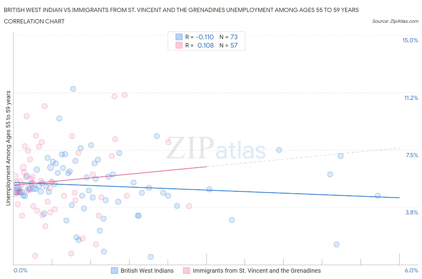 British West Indian vs Immigrants from St. Vincent and the Grenadines Unemployment Among Ages 55 to 59 years