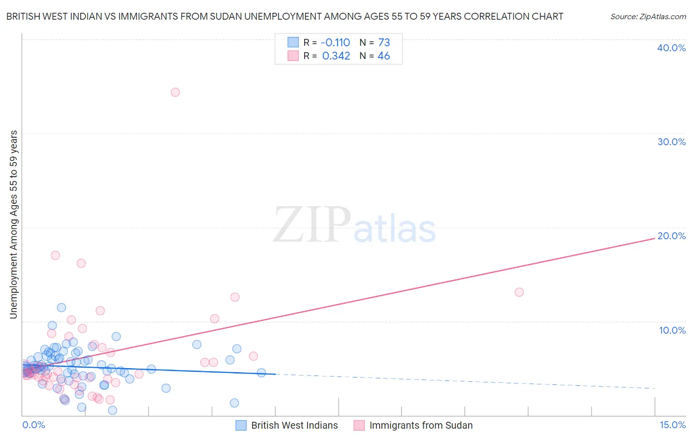 British West Indian vs Immigrants from Sudan Unemployment Among Ages 55 to 59 years