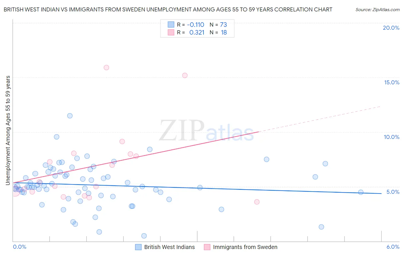 British West Indian vs Immigrants from Sweden Unemployment Among Ages 55 to 59 years