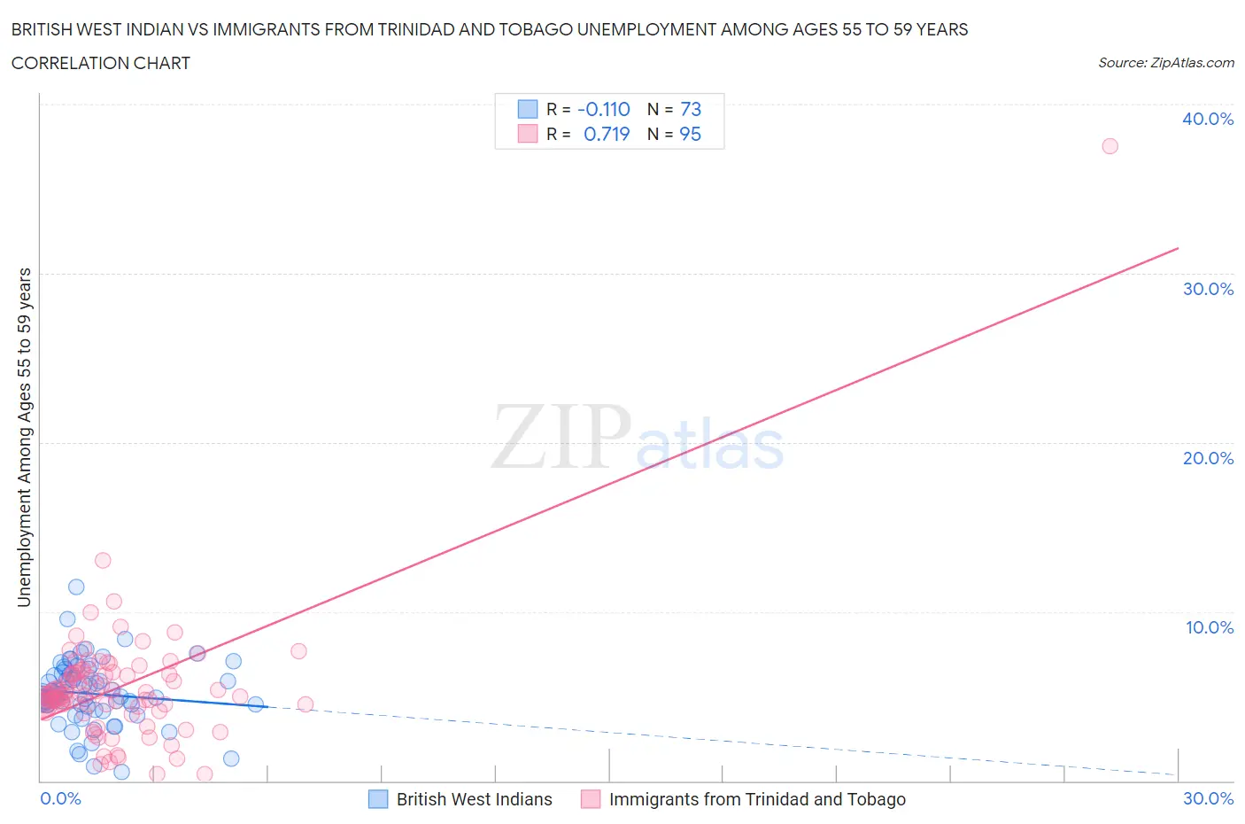 British West Indian vs Immigrants from Trinidad and Tobago Unemployment Among Ages 55 to 59 years