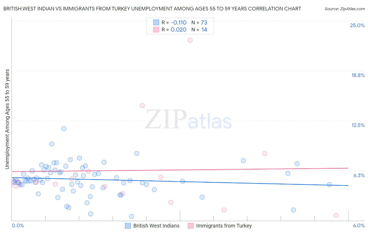 British West Indian vs Immigrants from Turkey Unemployment Among Ages 55 to 59 years