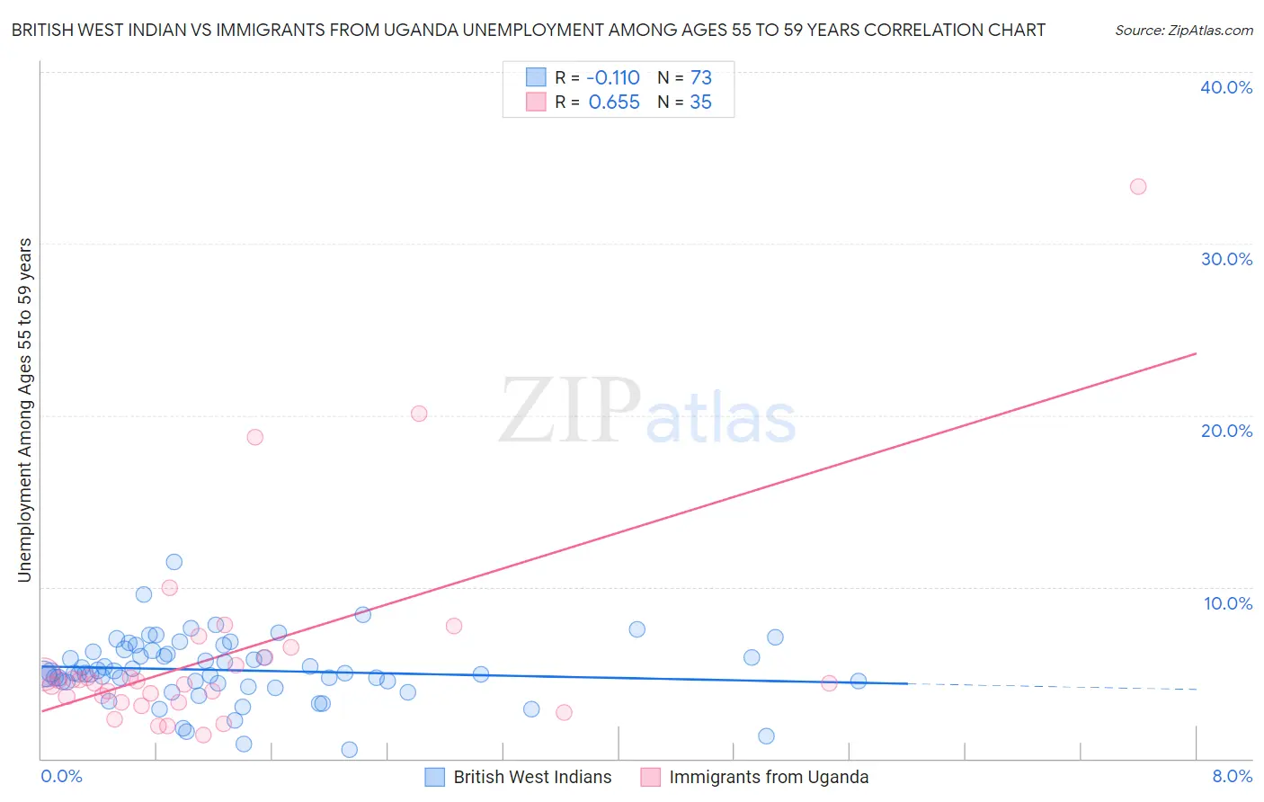 British West Indian vs Immigrants from Uganda Unemployment Among Ages 55 to 59 years