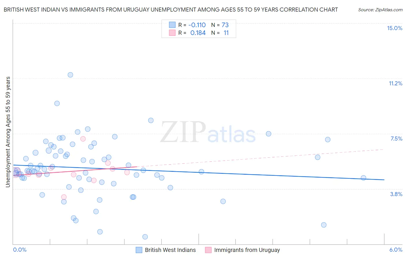 British West Indian vs Immigrants from Uruguay Unemployment Among Ages 55 to 59 years