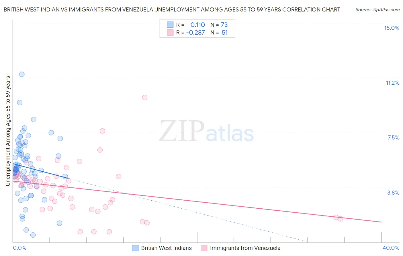 British West Indian vs Immigrants from Venezuela Unemployment Among Ages 55 to 59 years