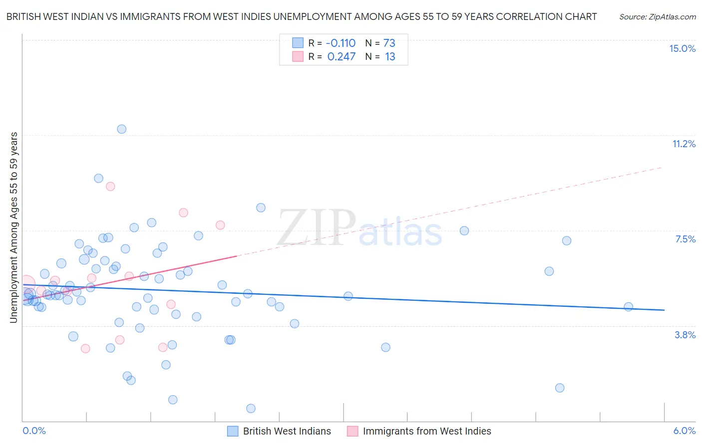 British West Indian vs Immigrants from West Indies Unemployment Among Ages 55 to 59 years