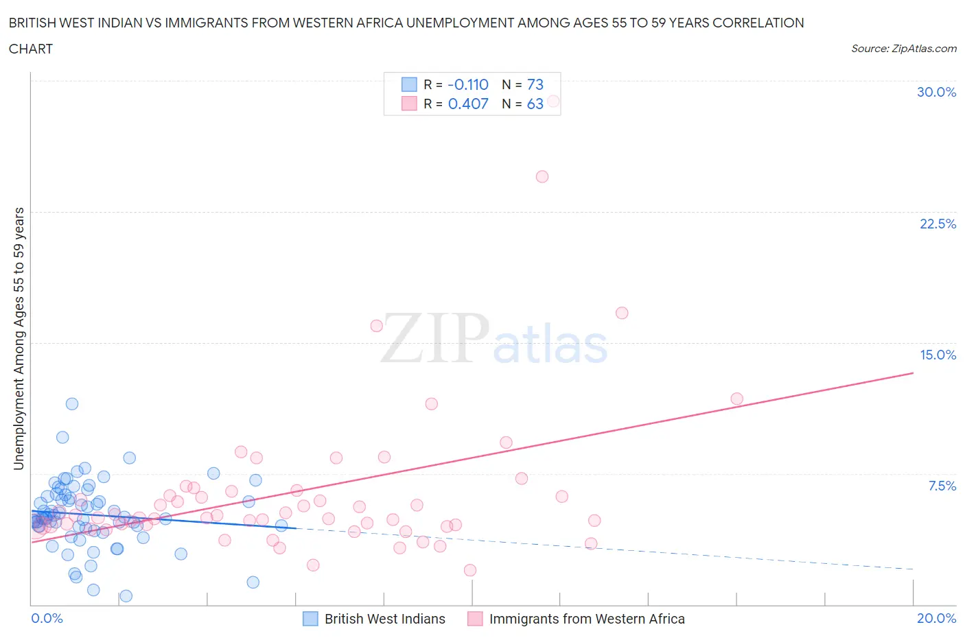British West Indian vs Immigrants from Western Africa Unemployment Among Ages 55 to 59 years