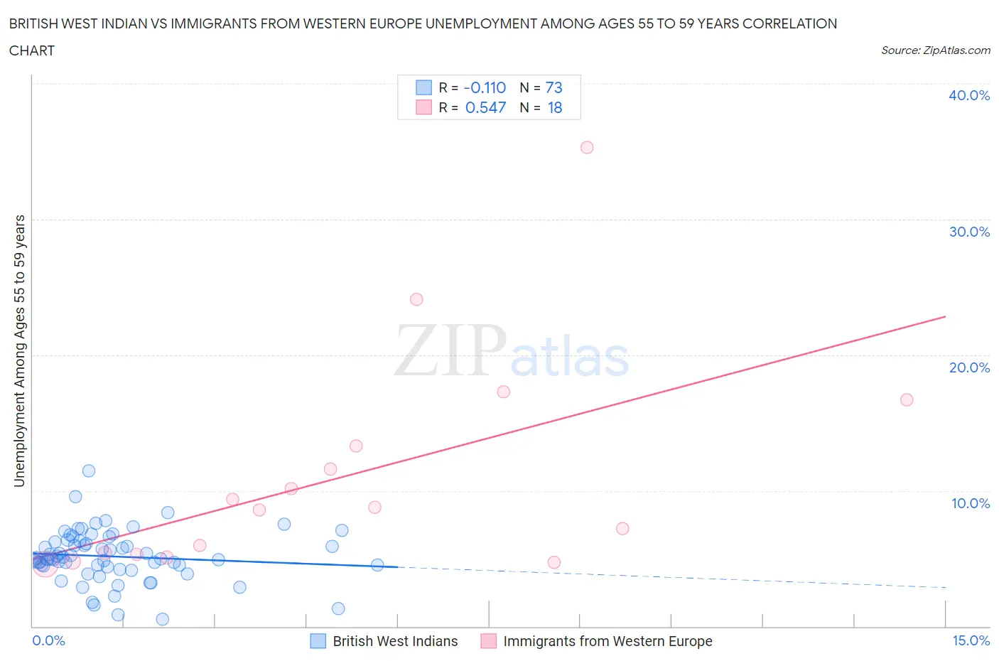British West Indian vs Immigrants from Western Europe Unemployment Among Ages 55 to 59 years