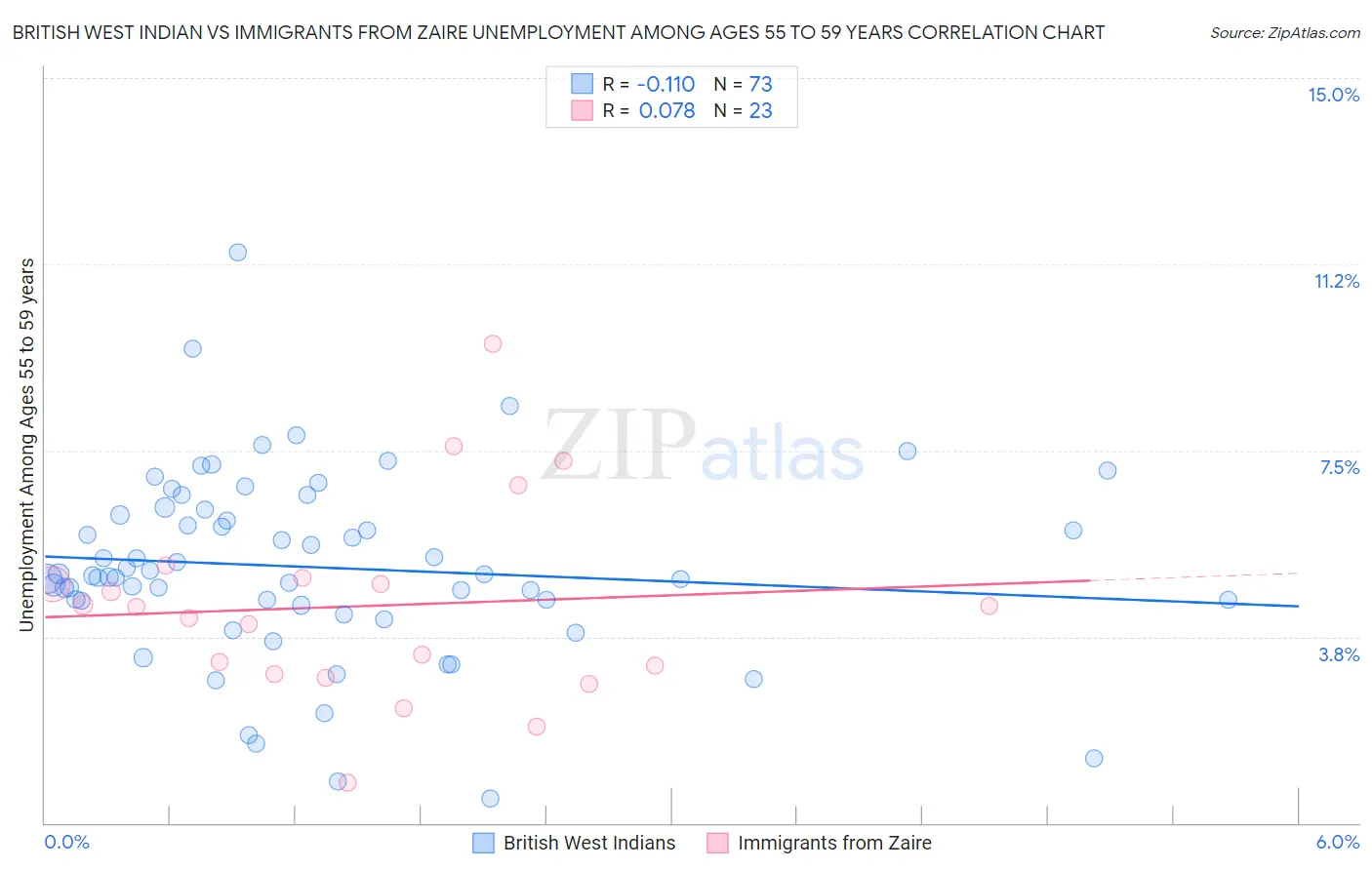British West Indian vs Immigrants from Zaire Unemployment Among Ages 55 to 59 years