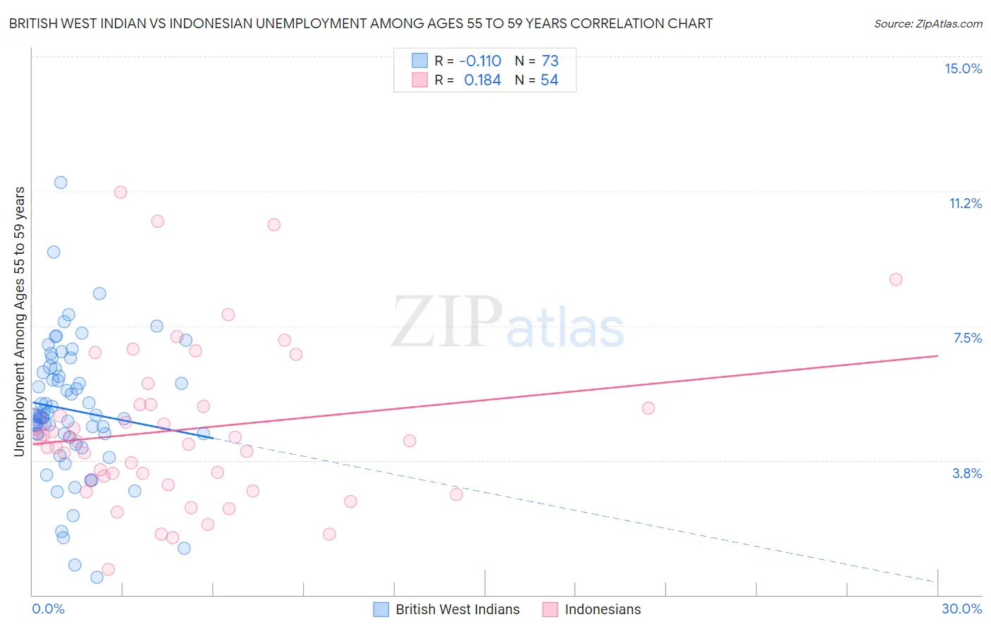 British West Indian vs Indonesian Unemployment Among Ages 55 to 59 years