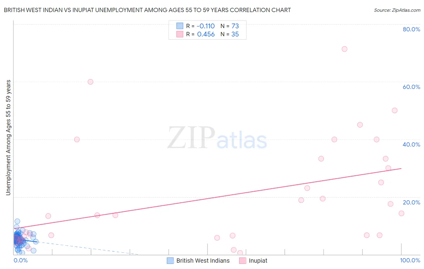 British West Indian vs Inupiat Unemployment Among Ages 55 to 59 years