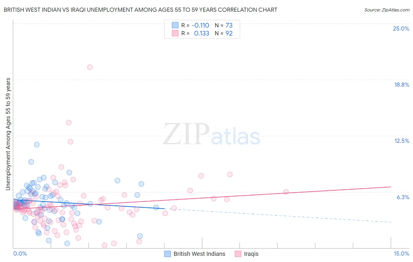 British West Indian vs Iraqi Unemployment Among Ages 55 to 59 years